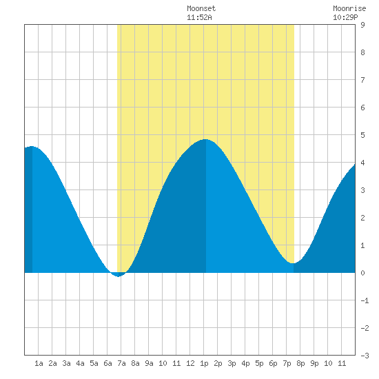 Sunny Point Army Base tide chart for Monday, September 4, 2023