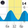 Sunny Point Army Base tide chart for Saturday, October 14, 2023