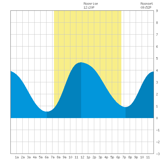 Sunny Point Army Base tide chart for Thursday, October 19, 2023
