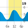 Sunny Point Army Base tide chart for Thursday, October 19, 2023