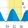 Sunny Point Army Base tide chart for Sunday, October 1, 2023