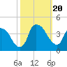 Sunny Point Army Base tide chart for Friday, October 20, 2023