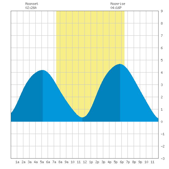 Sunny Point Army Base tide chart for Tuesday, October 24, 2023