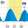 Sunny Point Army Base tide chart for Saturday, October 28, 2023