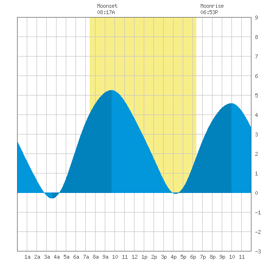 Sunny Point Army Base tide chart for Sunday, October 29, 2023