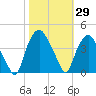 Sunny Point Army Base tide chart for Sunday, October 29, 2023