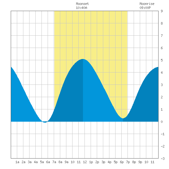 Sunny Point Army Base tide chart for Monday, October 2, 2023
