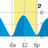 Sunny Point Army Base tide chart for Monday, October 2, 2023