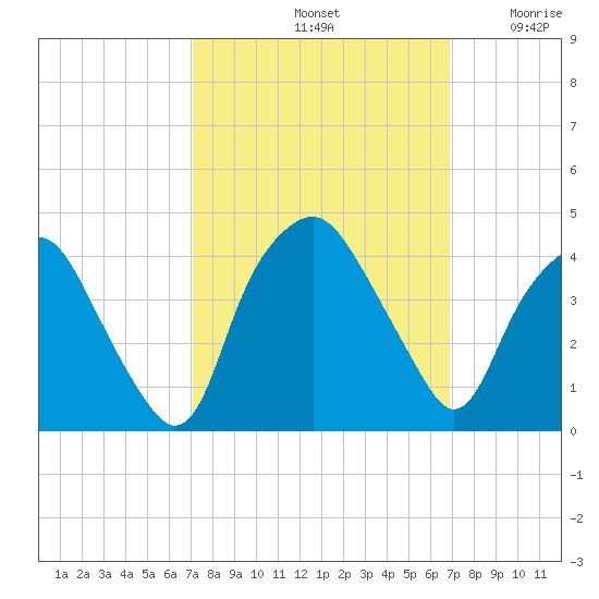 Sunny Point Army Base tide chart for Tuesday, October 3, 2023