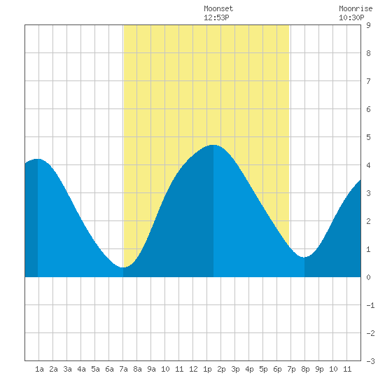 Sunny Point Army Base tide chart for Wednesday, October 4, 2023
