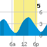 Sunny Point Army Base tide chart for Thursday, October 5, 2023