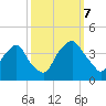 Sunny Point Army Base tide chart for Saturday, October 7, 2023