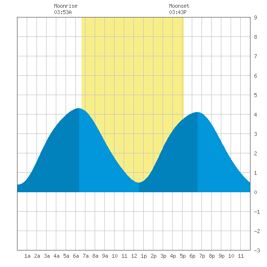 Sunny Point Army Base tide chart for Friday, November 10, 2023
