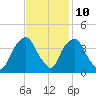Sunny Point Army Base tide chart for Friday, November 10, 2023