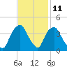 Sunny Point Army Base tide chart for Saturday, November 11, 2023