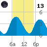 Sunny Point Army Base tide chart for Monday, November 13, 2023