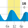 Sunny Point Army Base tide chart for Thursday, November 16, 2023