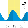 Sunny Point Army Base tide chart for Friday, November 17, 2023