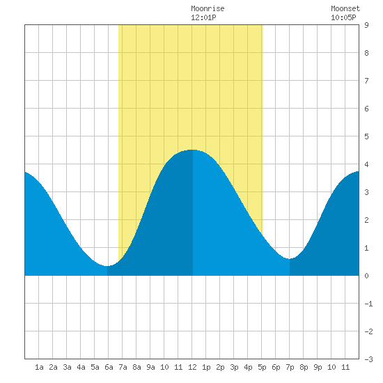 Sunny Point Army Base tide chart for Saturday, November 18, 2023
