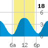 Sunny Point Army Base tide chart for Saturday, November 18, 2023