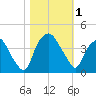 Sunny Point Army Base tide chart for Wednesday, November 1, 2023