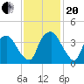 Sunny Point Army Base tide chart for Monday, November 20, 2023