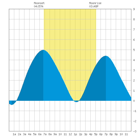 Sunny Point Army Base tide chart for Saturday, November 25, 2023