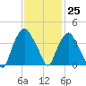 Sunny Point Army Base tide chart for Saturday, November 25, 2023