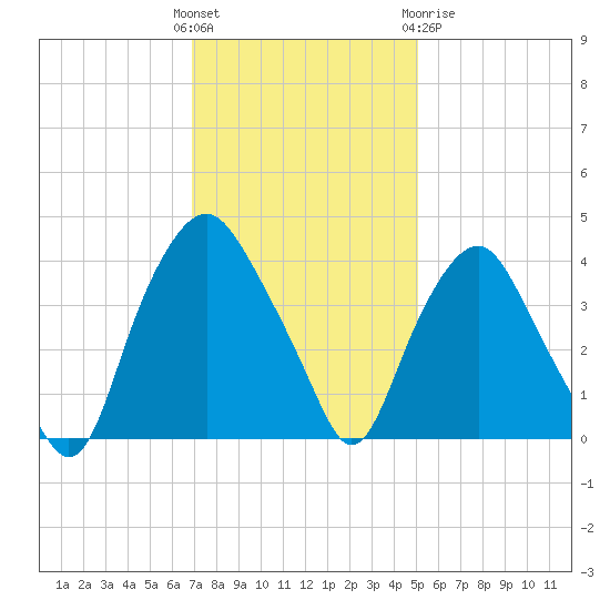 Sunny Point Army Base tide chart for Sunday, November 26, 2023