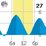 Sunny Point Army Base tide chart for Monday, November 27, 2023