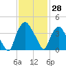 Sunny Point Army Base tide chart for Tuesday, November 28, 2023