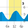 Sunny Point Army Base tide chart for Friday, November 3, 2023