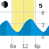 Sunny Point Army Base tide chart for Sunday, November 5, 2023