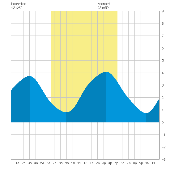 Sunny Point Army Base tide chart for Monday, November 6, 2023