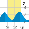 Sunny Point Army Base tide chart for Tuesday, November 7, 2023
