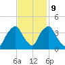 Sunny Point Army Base tide chart for Thursday, November 9, 2023