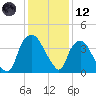 Sunny Point Army Base tide chart for Tuesday, December 12, 2023