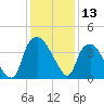 Sunny Point Army Base tide chart for Wednesday, December 13, 2023