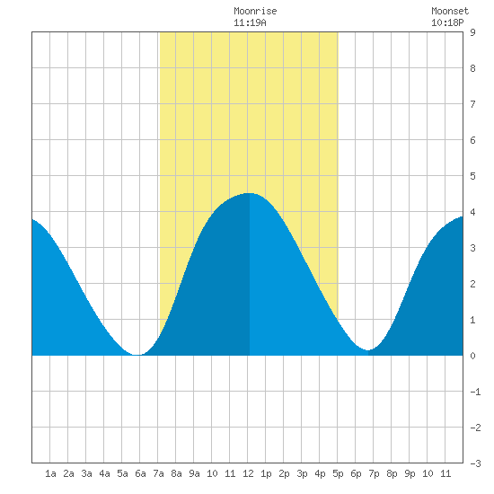Sunny Point Army Base tide chart for Sunday, December 17, 2023