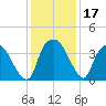 Sunny Point Army Base tide chart for Sunday, December 17, 2023