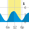 Sunny Point Army Base tide chart for Friday, December 1, 2023