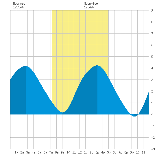Sunny Point Army Base tide chart for Wednesday, December 20, 2023