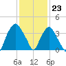 Sunny Point Army Base tide chart for Saturday, December 23, 2023