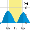Sunny Point Army Base tide chart for Sunday, December 24, 2023