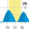 Sunny Point Army Base tide chart for Monday, December 25, 2023