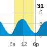 Sunny Point Army Base tide chart for Sunday, December 31, 2023