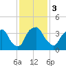 Sunny Point Army Base tide chart for Sunday, December 3, 2023