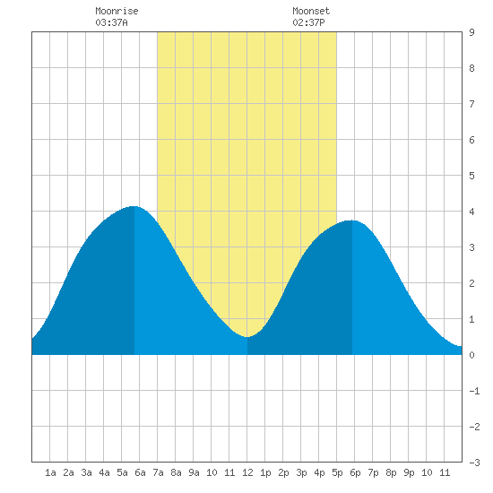 Sunny Point Army Base tide chart for Saturday, December 9, 2023