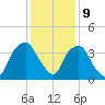 Sunny Point Army Base tide chart for Saturday, December 9, 2023