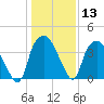 Sunny Point Army Base tide chart for Saturday, January 13, 2024